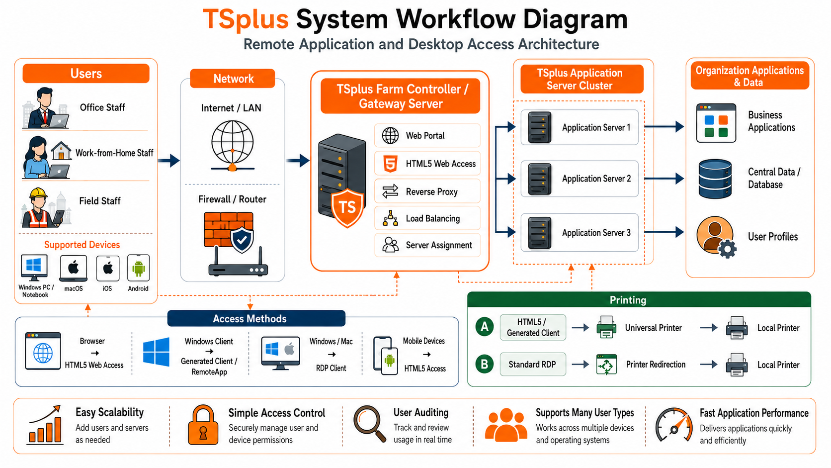 โครงสร้าง TSplus Remote Access สำหรับ Remote Desktop และ Application Delivery