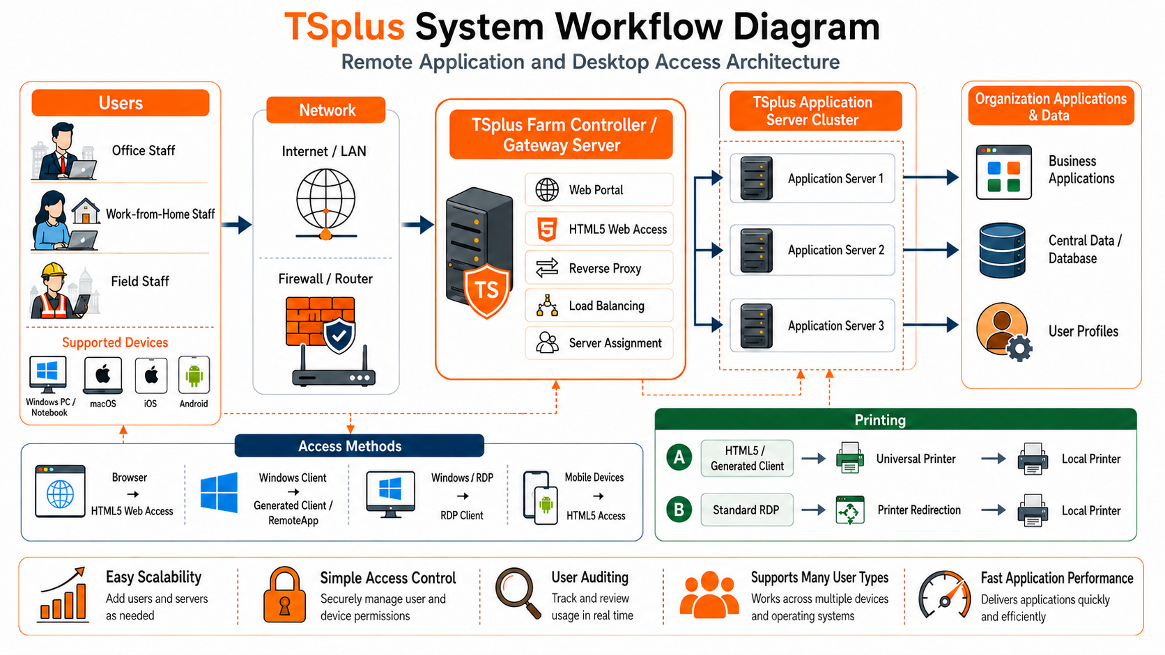 โครงสร้าง TSplus Remote Access สำหรับ Remote Desktop และ Application Delivery