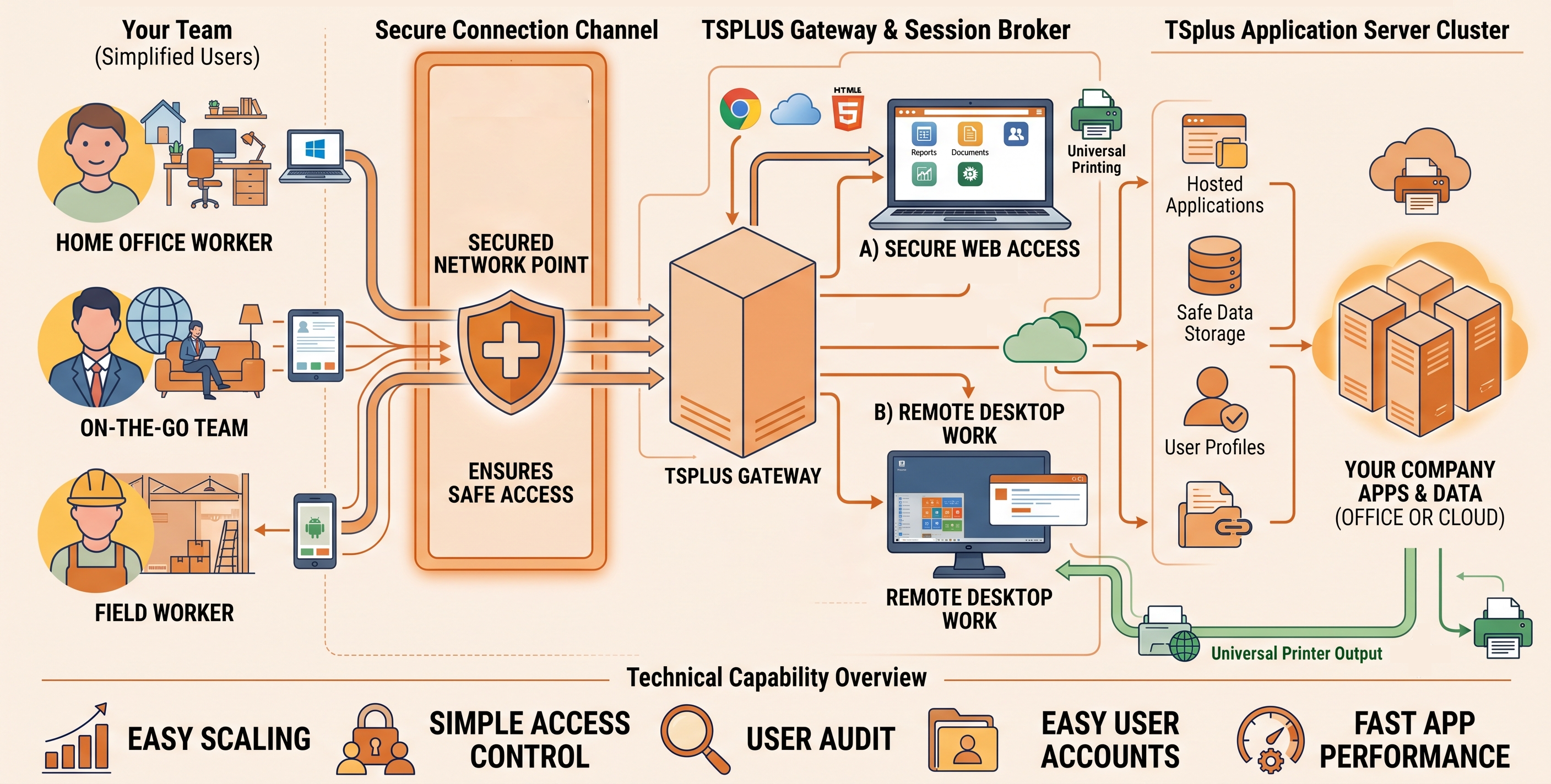 TSplus Remote Access Sys Diagram 1
