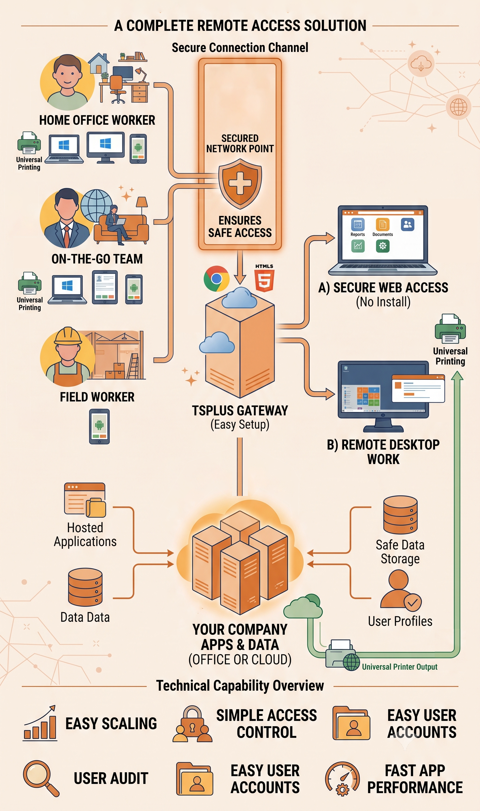 TSplus Remote Access Sys Diagram 2